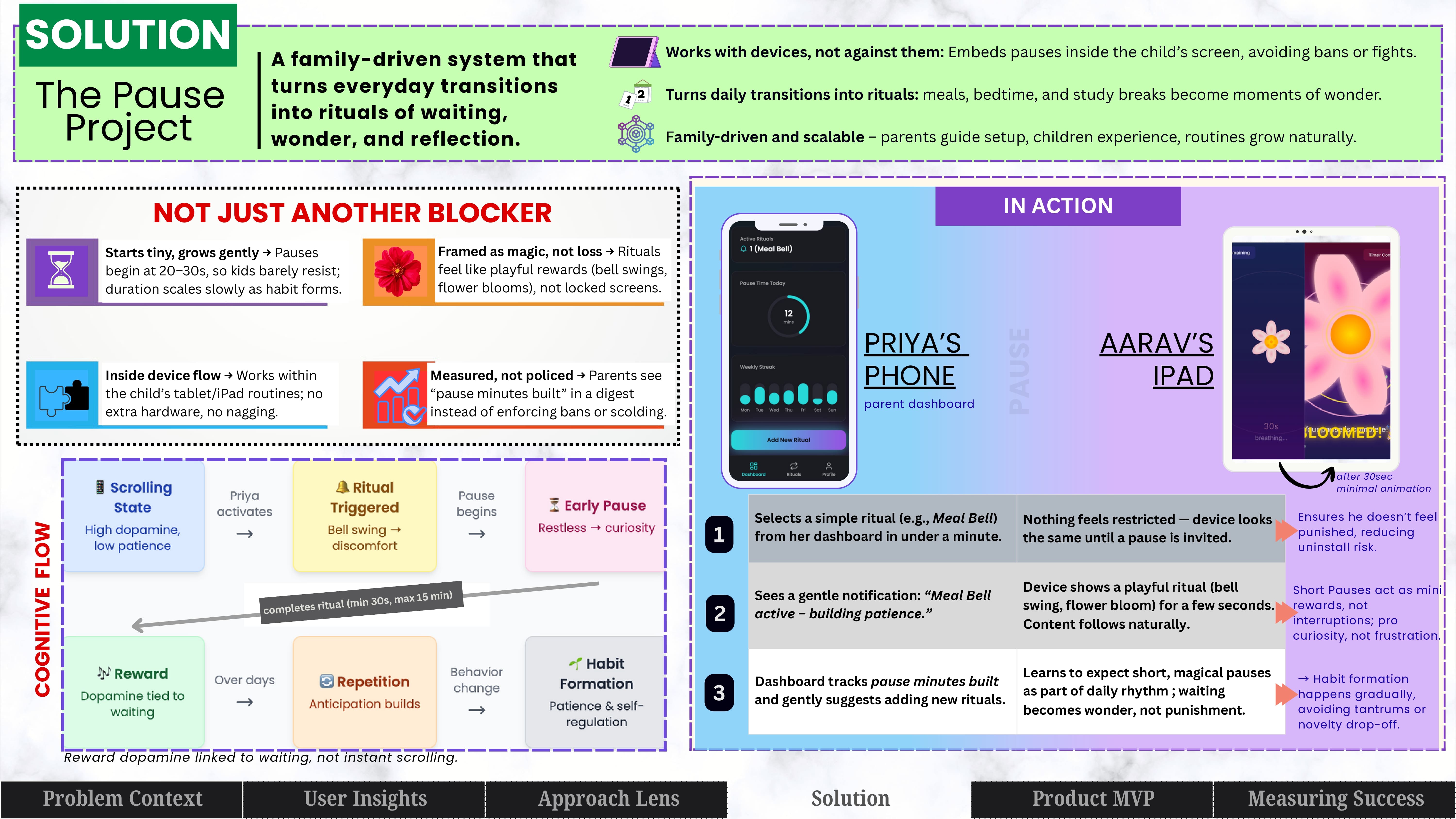 Page 6; Solution Flow